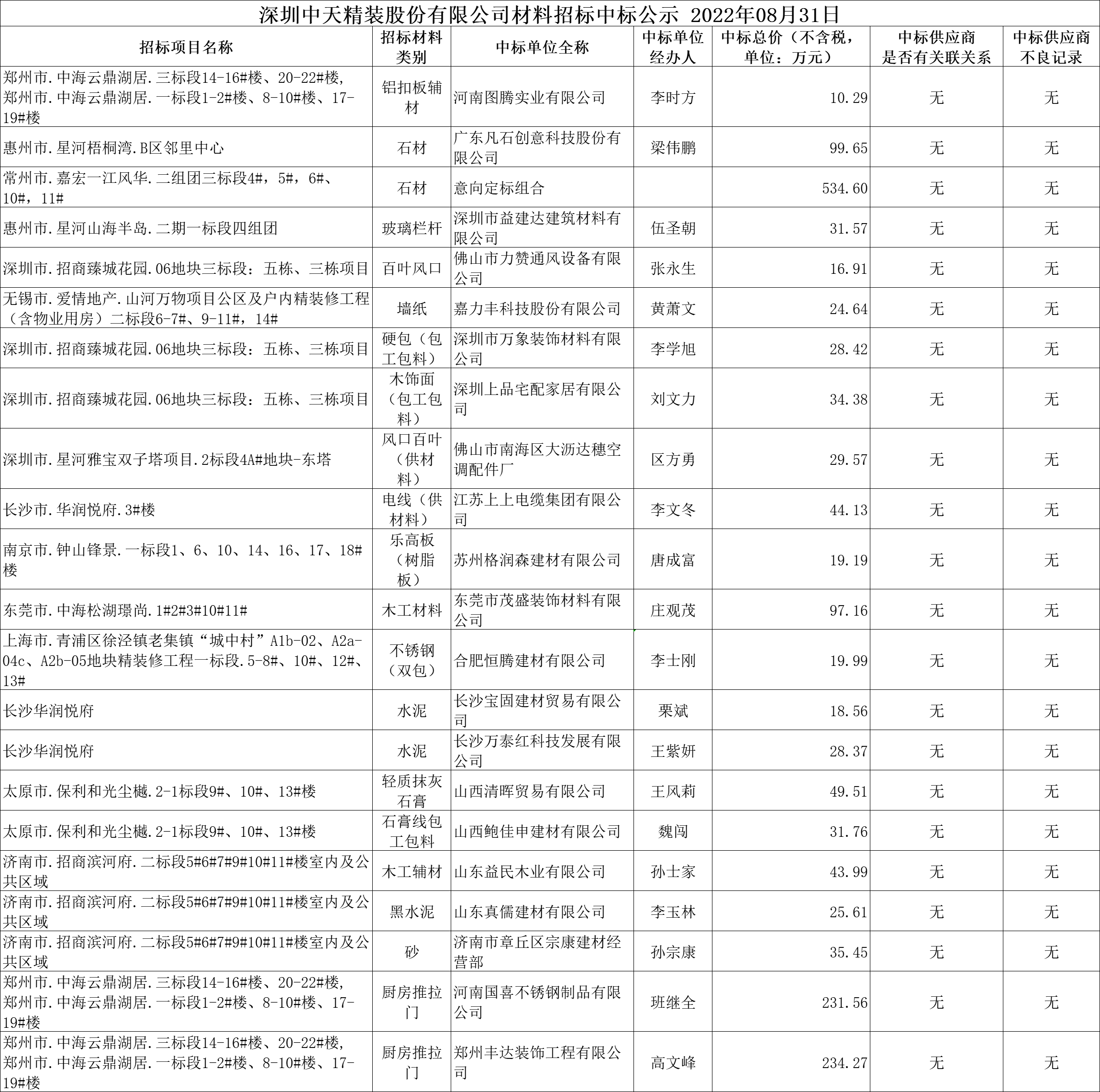2022年08月材料招標結果公示(圖1)