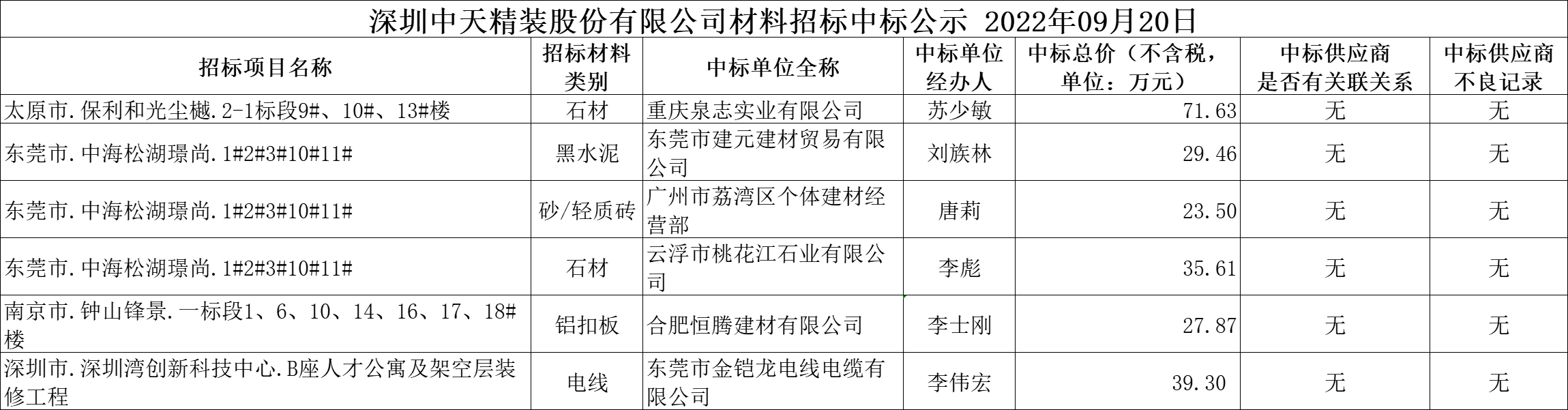 2022年09月材料招標結果公示(圖1)