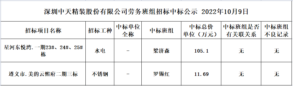 2022年9月14日勞務資源部第七十一次招標結果公示(圖1)