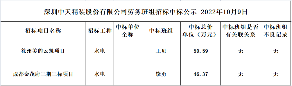 2022年9月21日勞務資源部第七十四次招標結果公示(圖1)