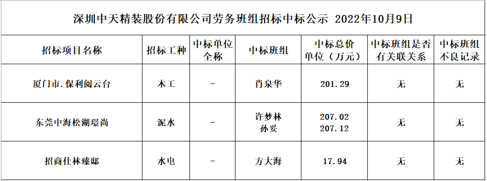 2022年9月5日勞務資源部第六十八次招標結果公示(圖1)