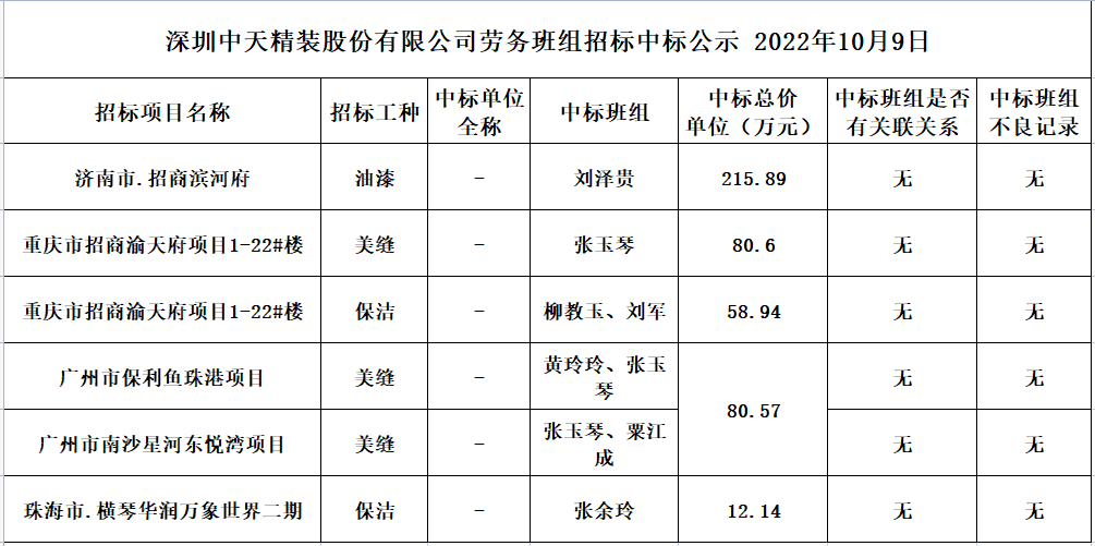 2022年9月28日勞務資源部第七十七次招標結果公示(圖1)