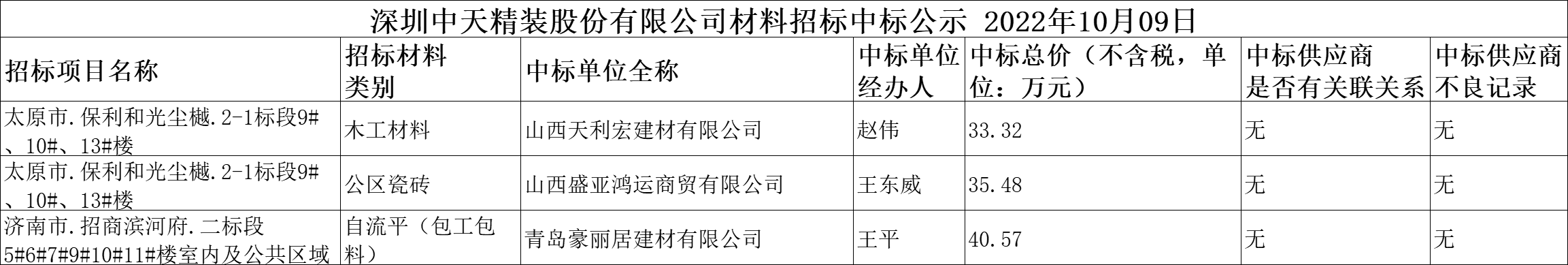 2022年10月09日材料招標結果公示(圖1)