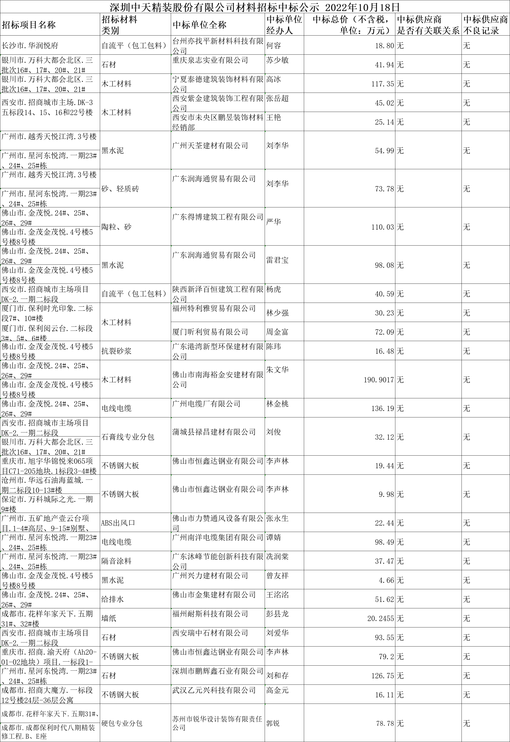  2022年10月18日材料招標結果公示(圖1)