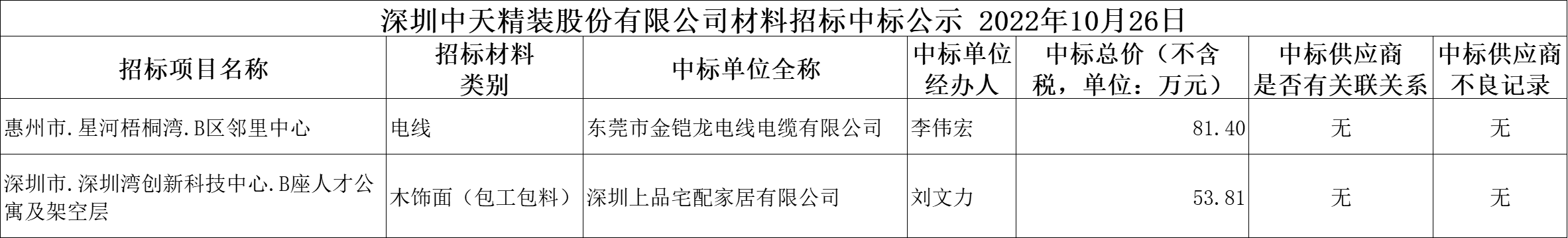 2022年10月26日材料招標結果公示(圖1)