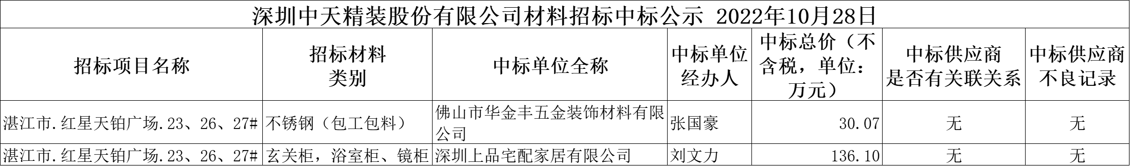 2022年10月28日材料招標結果公示(圖1)