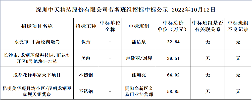 2022年10月12日勞務資源部第八十次招標結果公示(圖1)