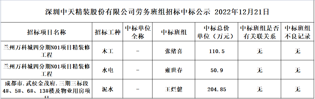 2022年11月23日勞務資源部第九十次招標結果公示(圖1)