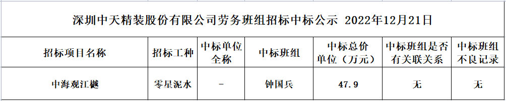 2022年12月12日勞務資源部第九十四次招標結果公示(圖1)