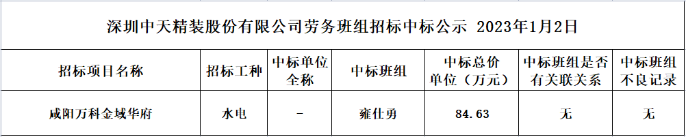 2023年度勞務資源部第一次招標結果公示2023.01.02(圖1)