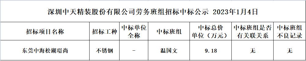 2023年度勞務資源部第二次招標結果公示2023.01.04(圖1)