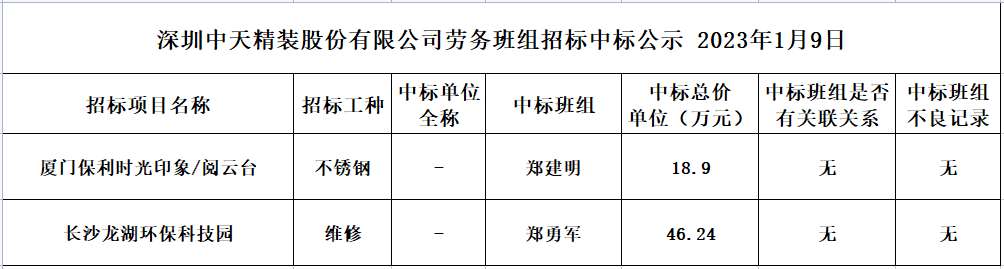 2023年度勞務資源部第三次招標結果公示2023.01.09(圖1)