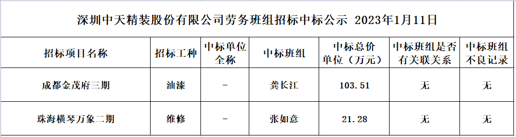 2023年度勞務資源部第四次招標結果公示2023.01.11(圖1)