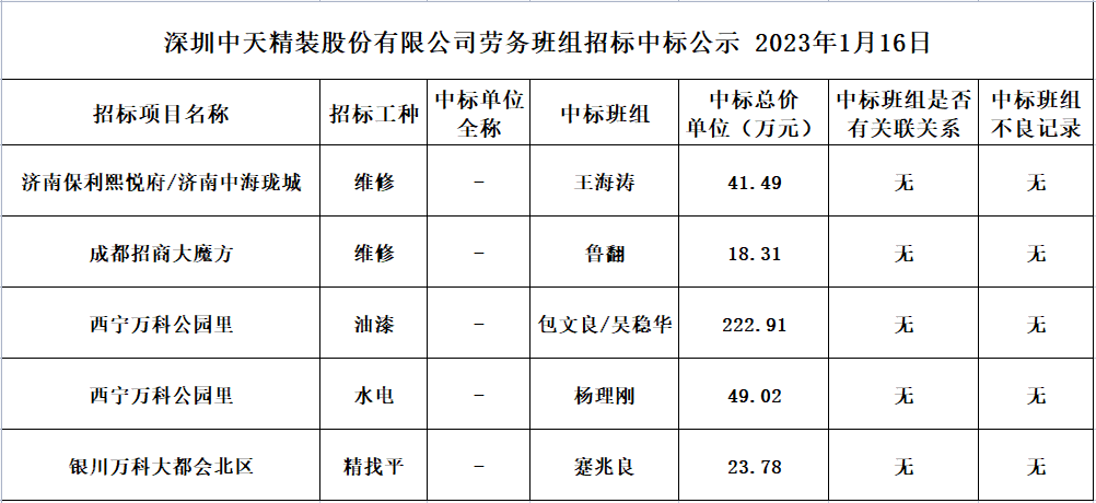 2023年度勞務資源部第六次招標結果公示2023.01.16(圖1)