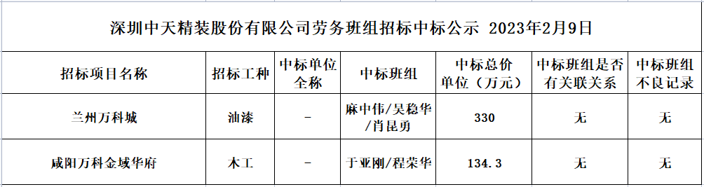 2023年度勞務資源部第七次招標結果公示2023.02.09(圖1)