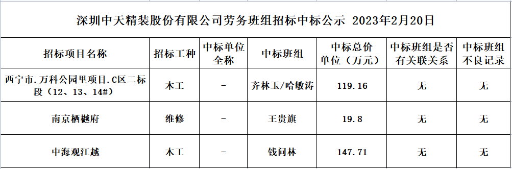 2023年度勞務資源部第十次招標結果公示2023.02.20(圖1)