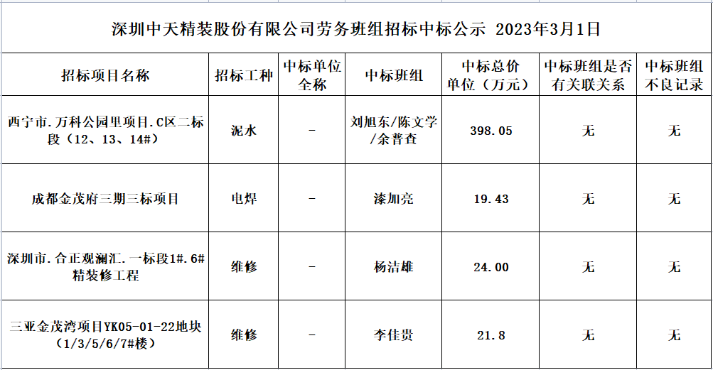 2023年度勞務資源部第十四次招標結果公示2023.03.01(圖1)