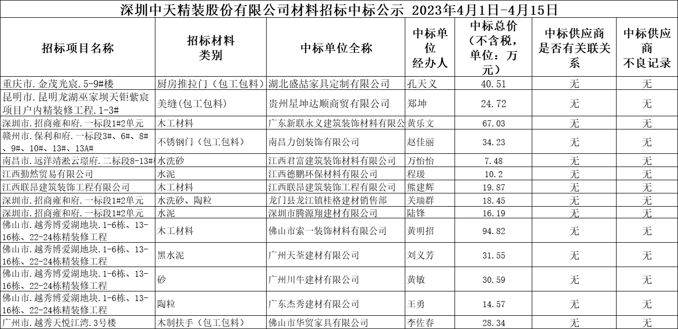 2023年4月1日-4月15日材料招標結果公示(圖1)