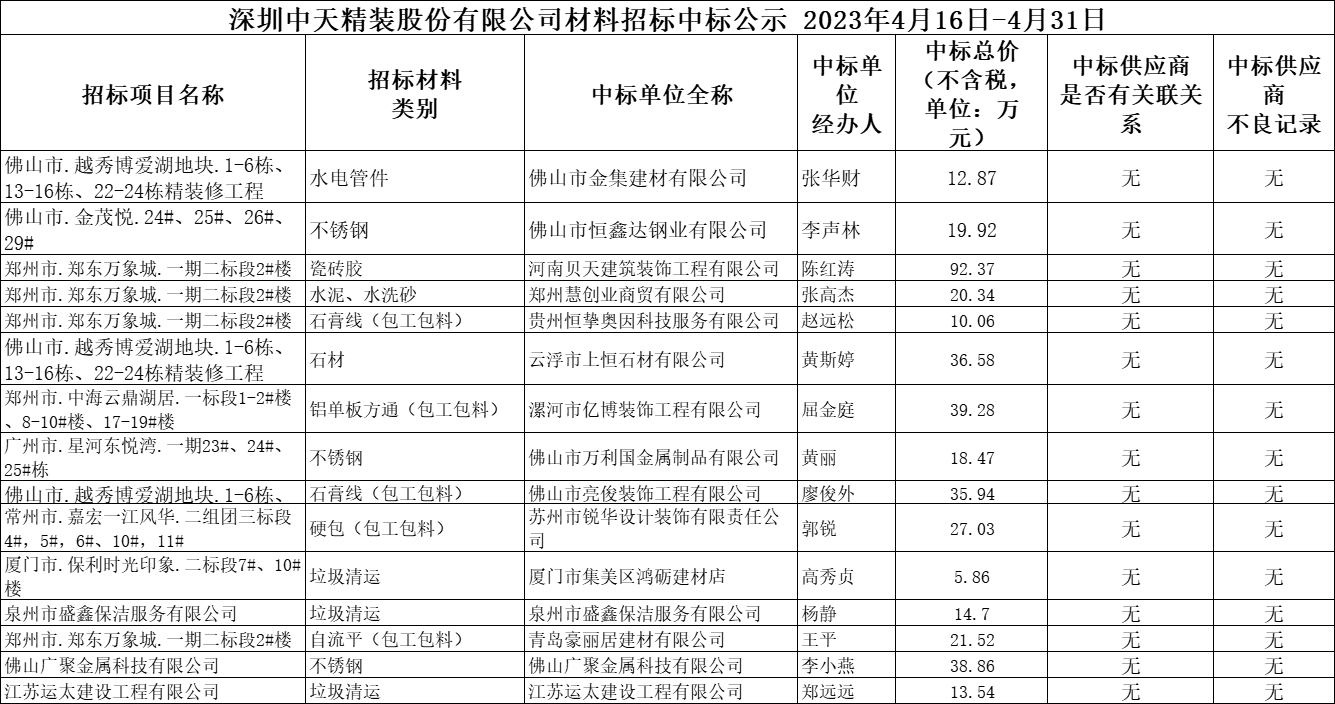 2023年4月16日-4月31日材料招標結果公示(圖1)