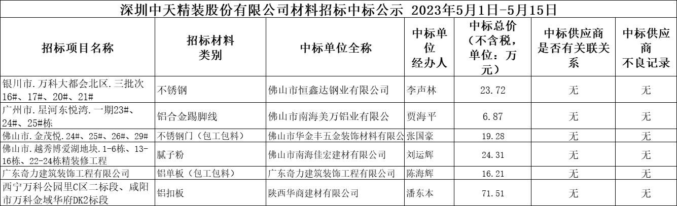 2023年5月1日-5月15日材料招標結果公示(圖1)