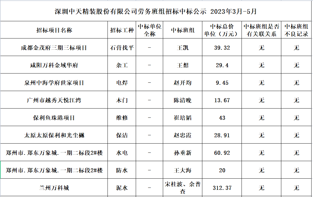  2023年度勞務資源部3-5月勞務招標結果公示(圖1)