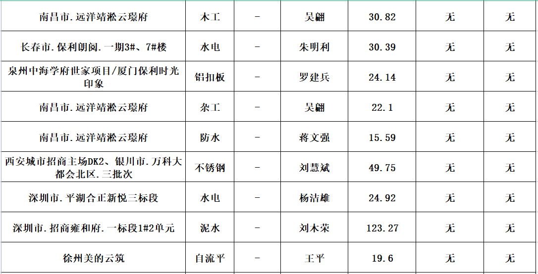 2023年度勞務資源部3-5月勞務招標結果公示(圖2)