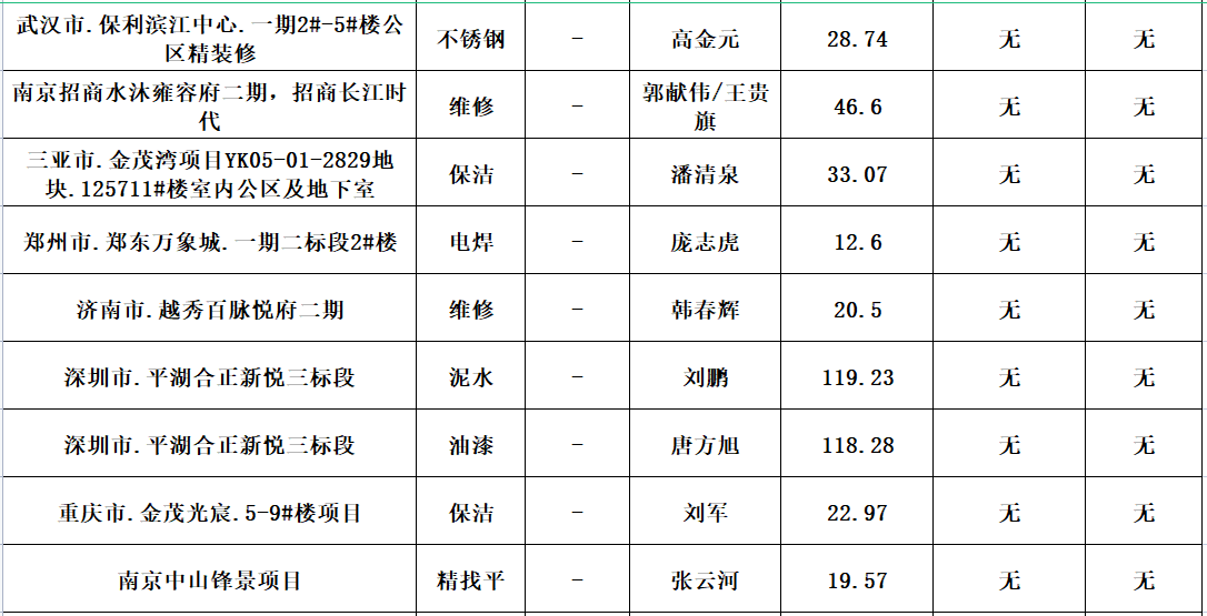  2023年度勞務資源部3-5月勞務招標結果公示(圖3)