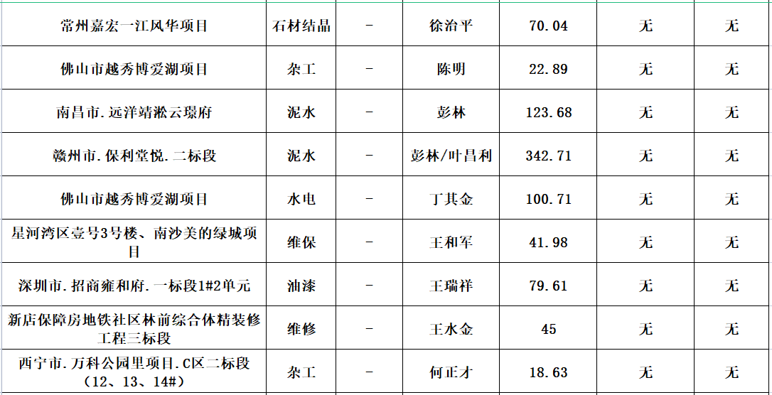  2023年度勞務資源部3-5月勞務招標結果公示(圖4)