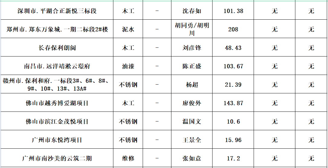  2023年度勞務資源部3-5月勞務招標結果公示(圖6)