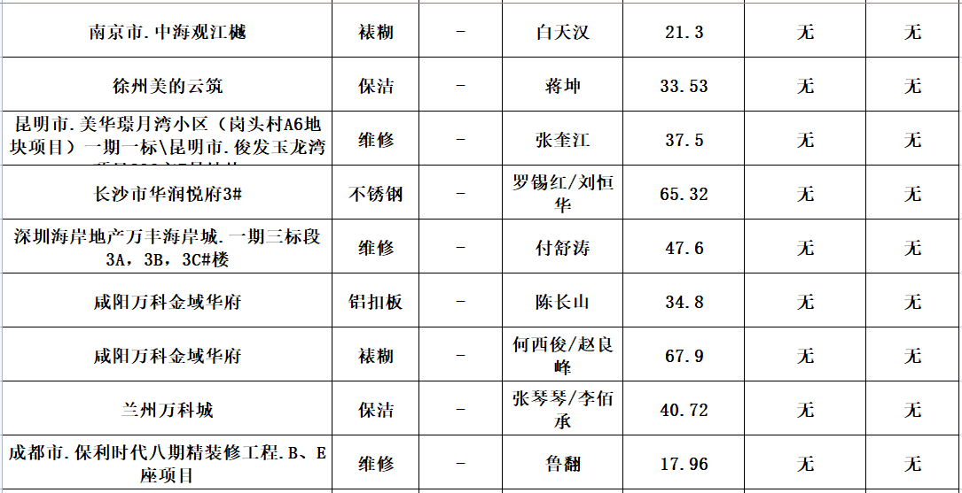 2023年度勞務資源部3-5月勞務招標結果公示(圖7)