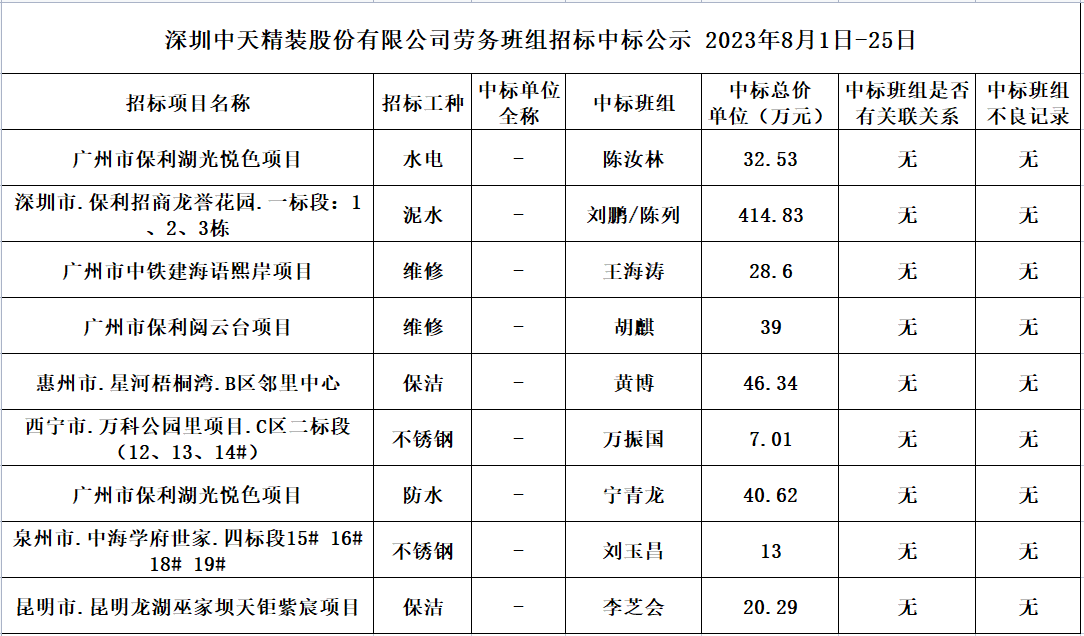  2023年度勞務資源部8月1日-25日勞務招標結果公示(圖1)