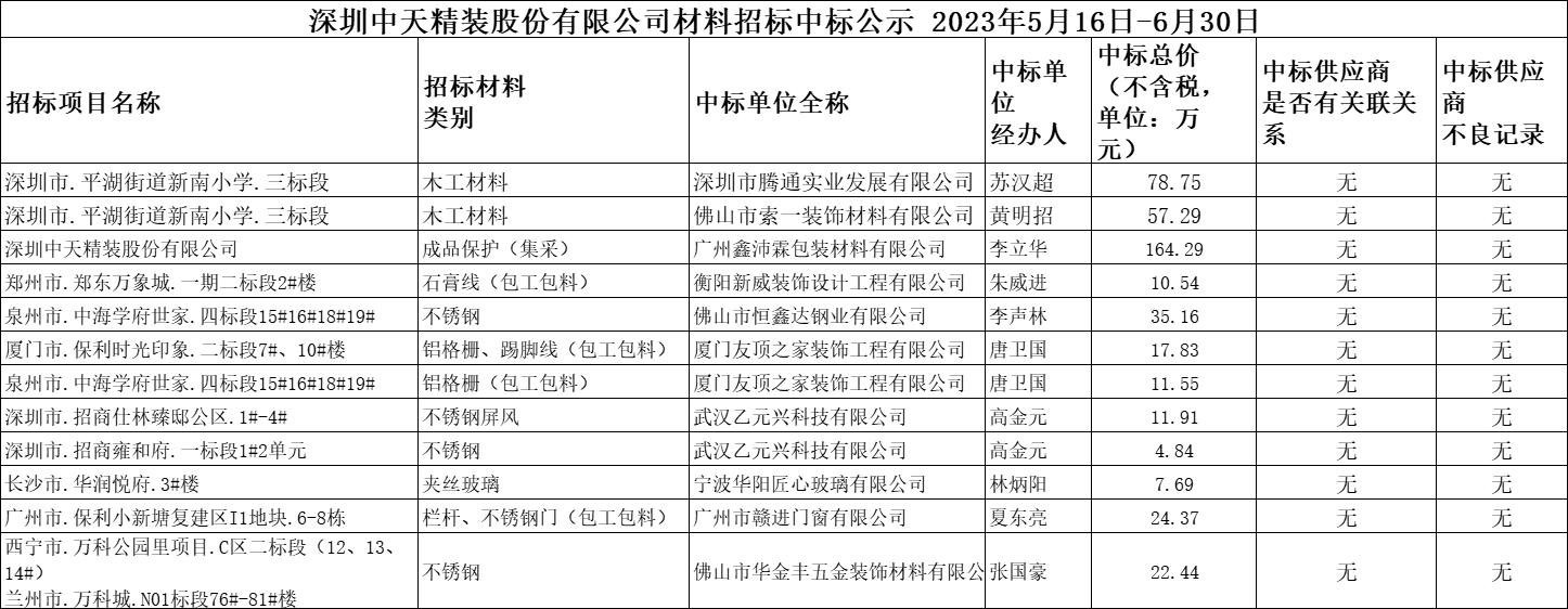 2023年5月16日-6月30日材料招標結果公示(圖1)