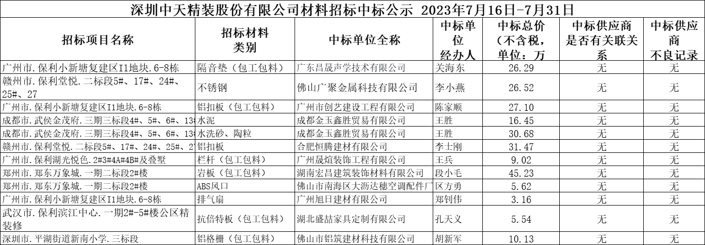 2023年7月16日-7月31日材料招標結果公示(圖1)