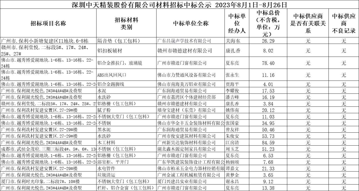 2023年8月1日-8月26日材料招標結果公示(圖1)