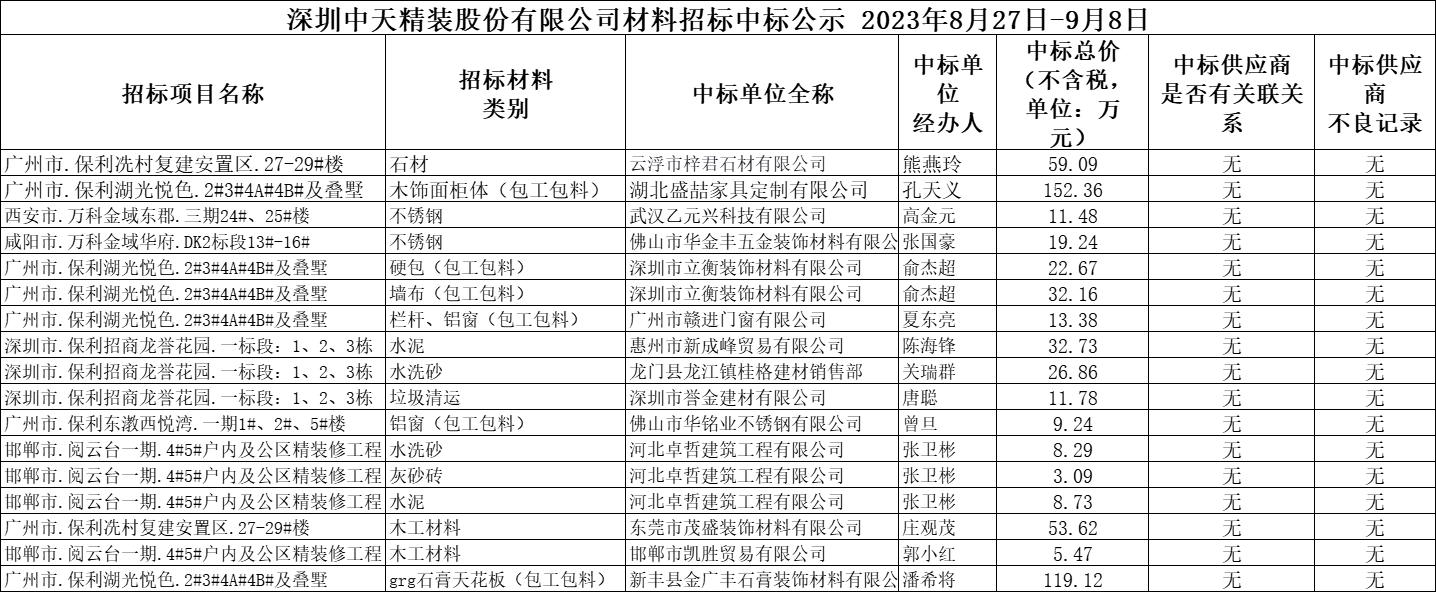 2023年8月27日-9月8日材料招標結果公示(圖1)