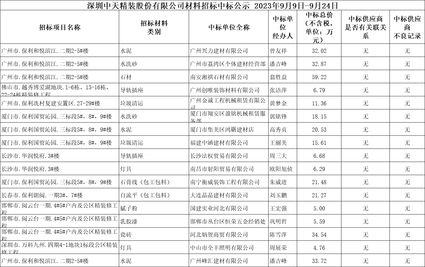  2023年9月9日-9月24日材料招標結果公示(圖1)