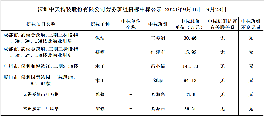  2023年度勞務資源部9月16日-9月28日勞務招標結果公示(圖1)