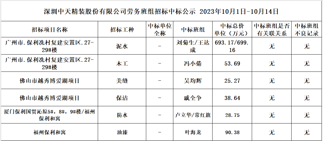  2023年度勞務資源部10月1日-10月14日勞務招標結果公示(圖1)