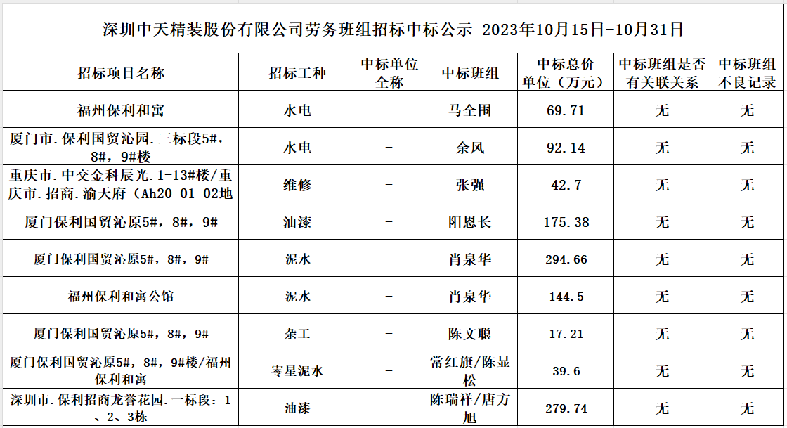  2023年度勞務資源部10月15日-10月31日勞務招標結果公示(圖1)