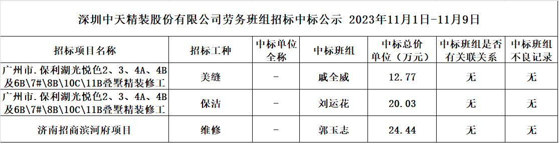  2023年度勞務資源部11月1日-11月9日勞務招標結果公示(圖1)