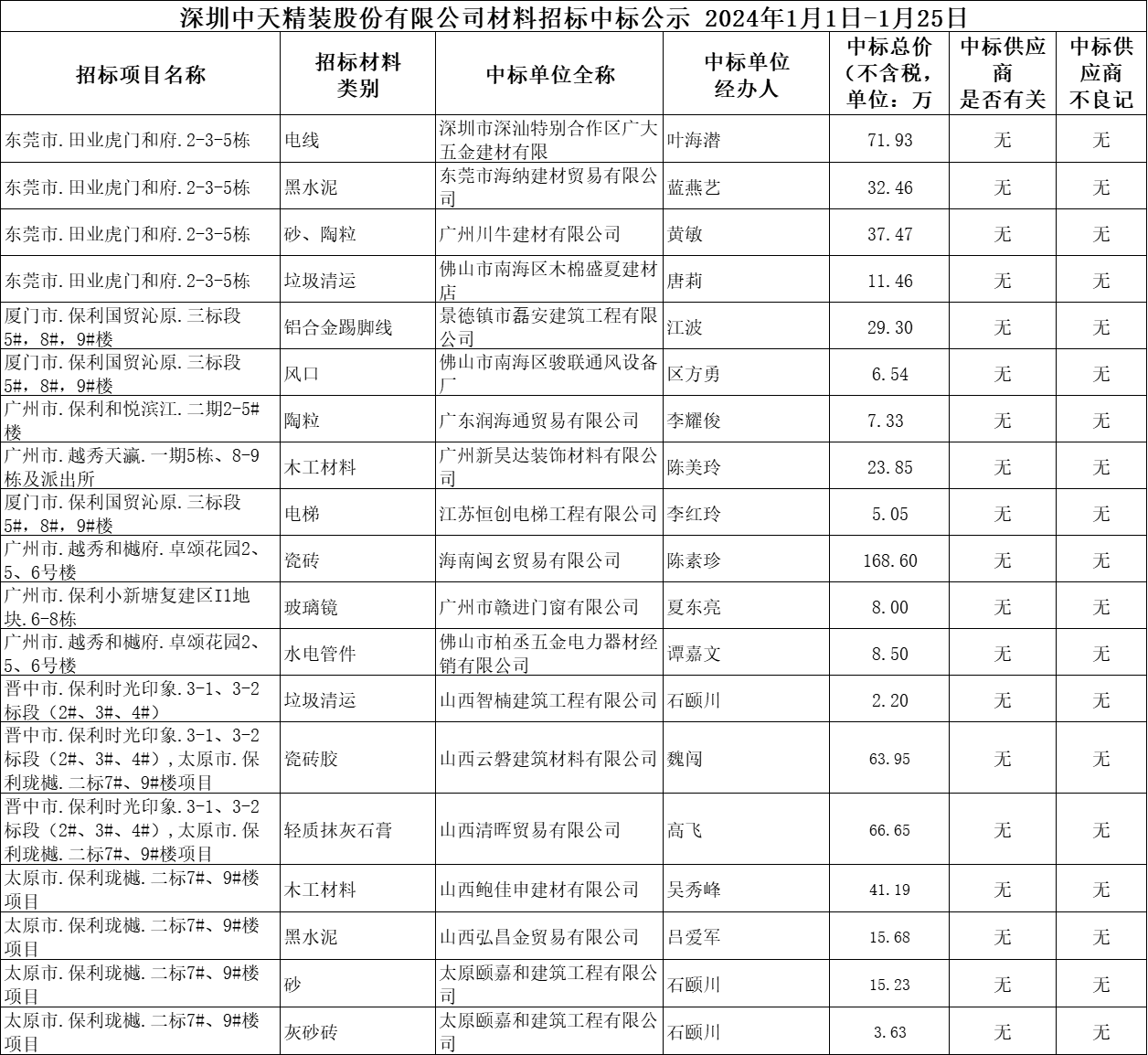  2024年1月1日-1月25日材料招標結果公示(圖1)