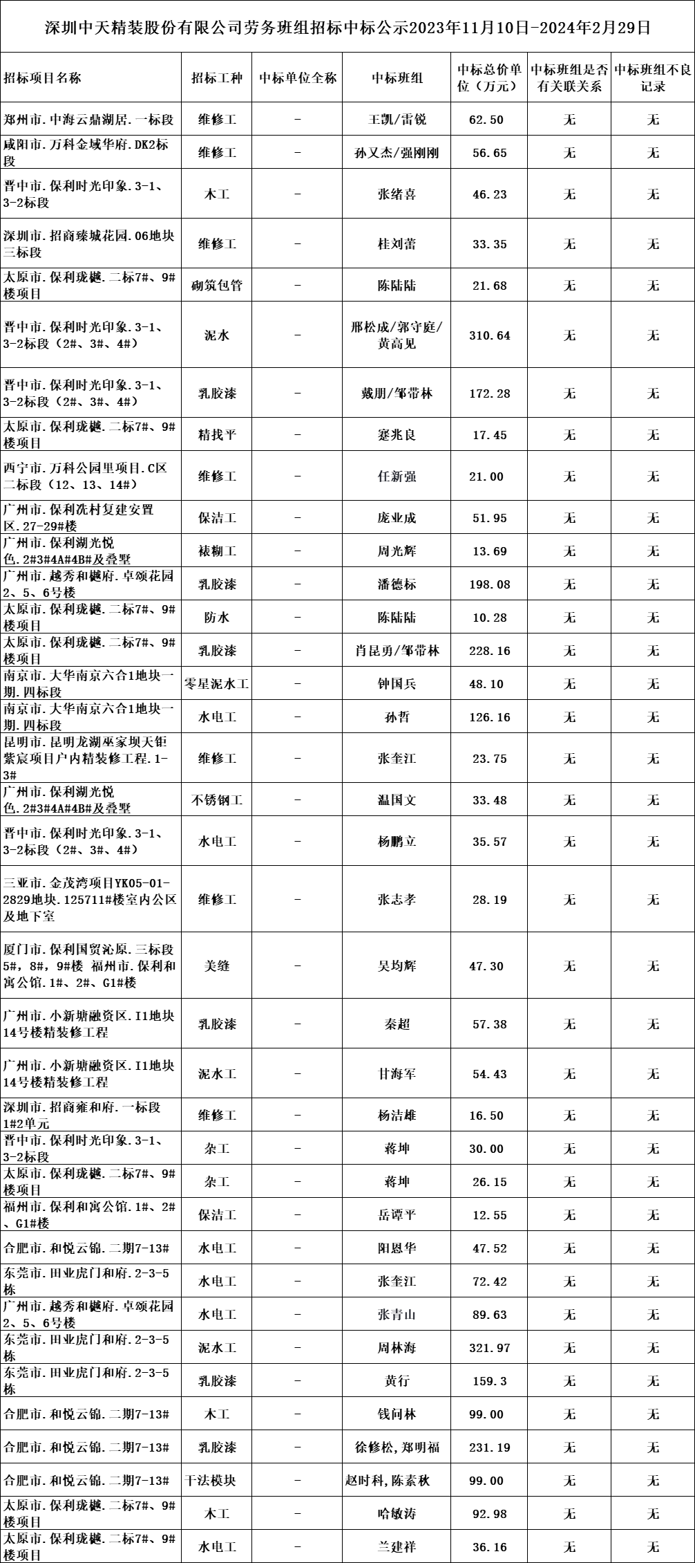 2024年度勞務資源部23年11月10日-24年2月29日勞務招標結果公示(圖1)