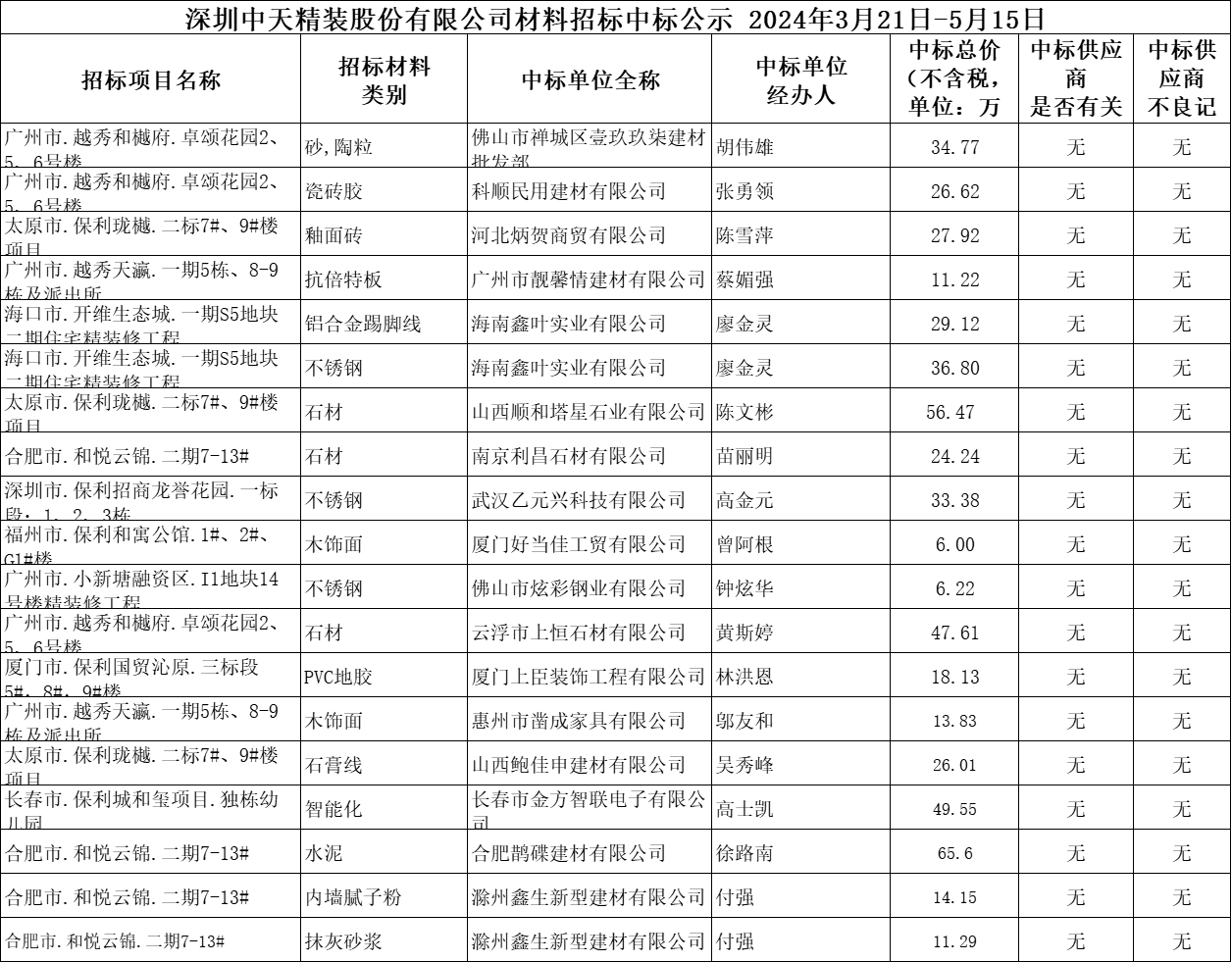  2024年3月21日-5月15日材料招標結果公示(圖1)