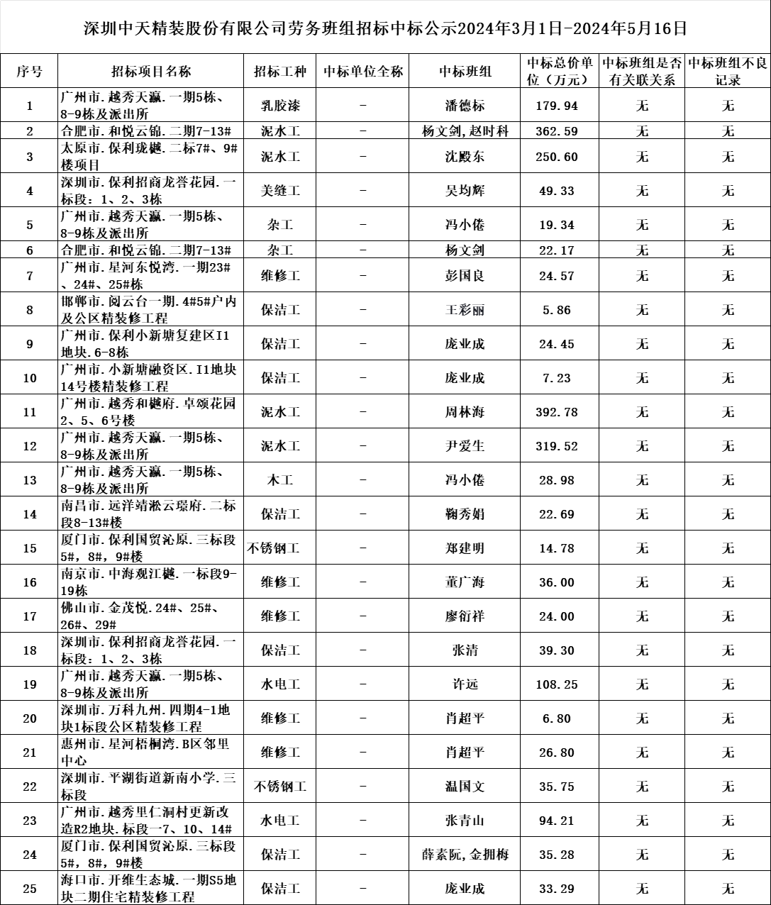 2024年度資源開發部24年3月1日-24年5月16日勞務招標結果公示(圖1)